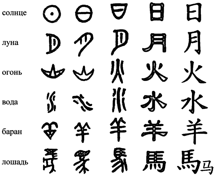 Evolution of Chinese characters